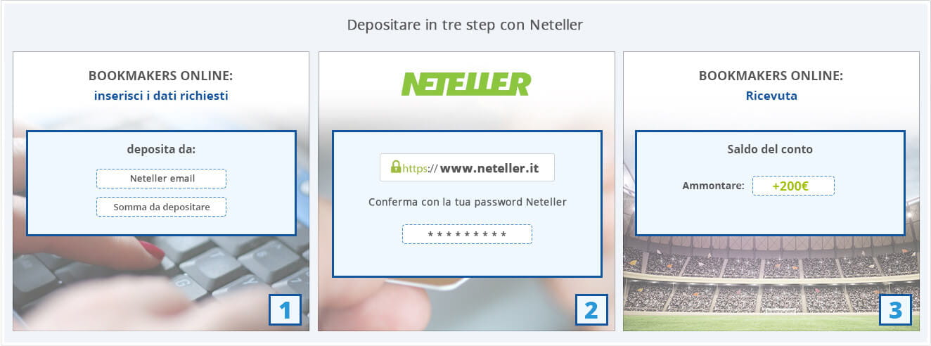 I passaggi per depositare sui siti scommesse Neteller