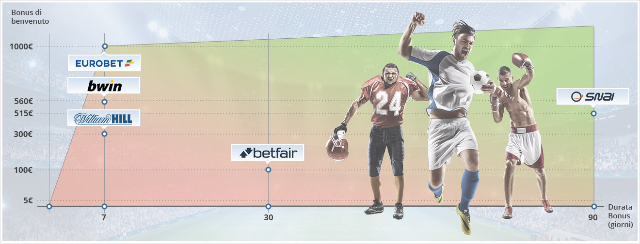 Grafico comparazione migliori bonus scommesse